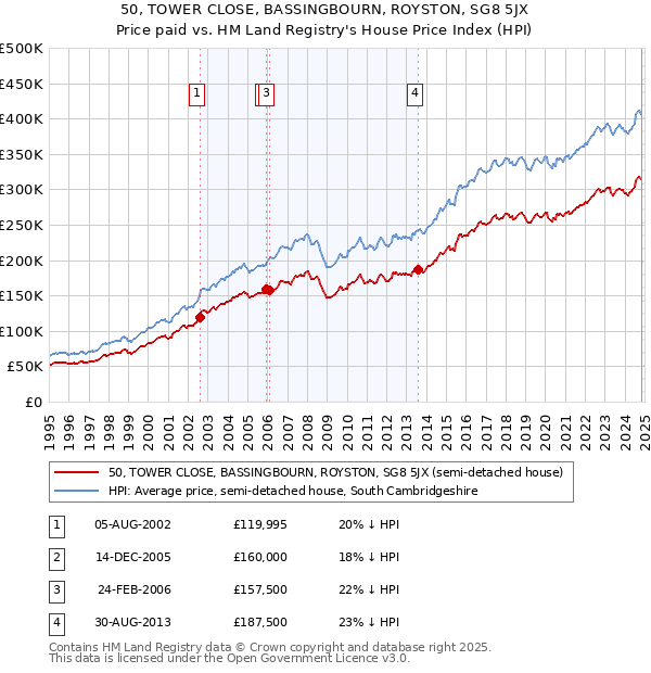 50, TOWER CLOSE, BASSINGBOURN, ROYSTON, SG8 5JX: Price paid vs HM Land Registry's House Price Index