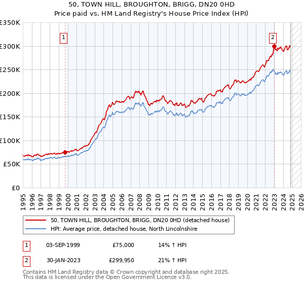 50, TOWN HILL, BROUGHTON, BRIGG, DN20 0HD: Price paid vs HM Land Registry's House Price Index