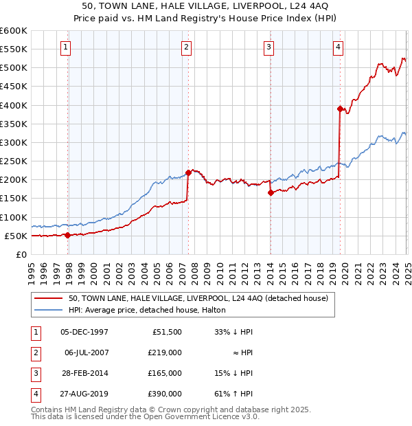 50, TOWN LANE, HALE VILLAGE, LIVERPOOL, L24 4AQ: Price paid vs HM Land Registry's House Price Index