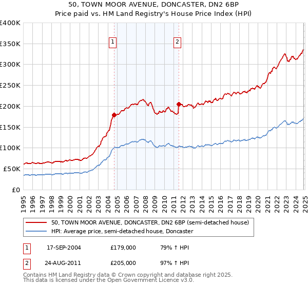 50, TOWN MOOR AVENUE, DONCASTER, DN2 6BP: Price paid vs HM Land Registry's House Price Index