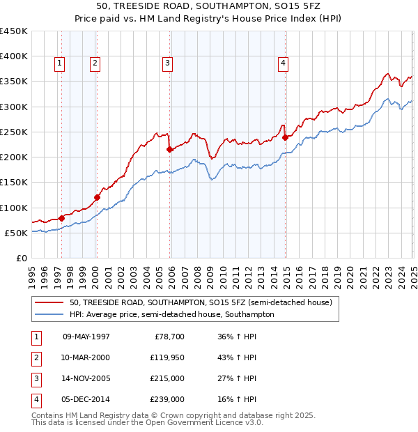 50, TREESIDE ROAD, SOUTHAMPTON, SO15 5FZ: Price paid vs HM Land Registry's House Price Index