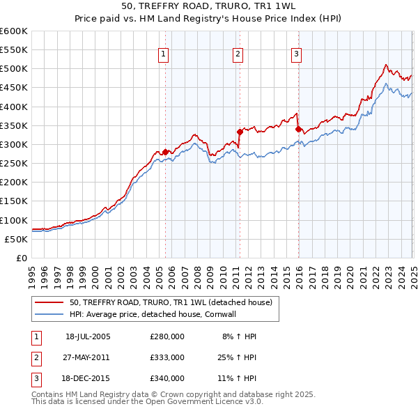 50, TREFFRY ROAD, TRURO, TR1 1WL: Price paid vs HM Land Registry's House Price Index