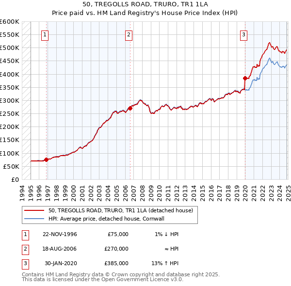 50, TREGOLLS ROAD, TRURO, TR1 1LA: Price paid vs HM Land Registry's House Price Index