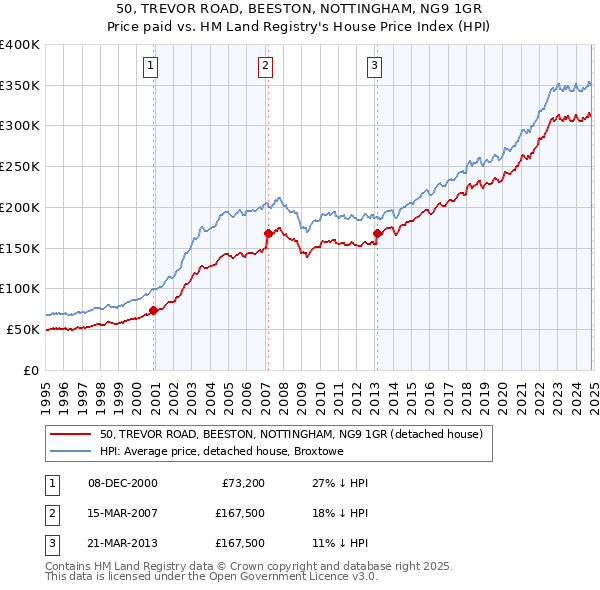 50, TREVOR ROAD, BEESTON, NOTTINGHAM, NG9 1GR: Price paid vs HM Land Registry's House Price Index