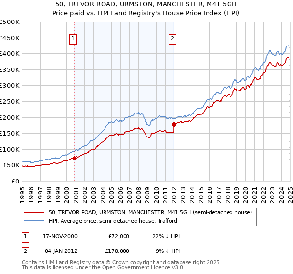 50, TREVOR ROAD, URMSTON, MANCHESTER, M41 5GH: Price paid vs HM Land Registry's House Price Index