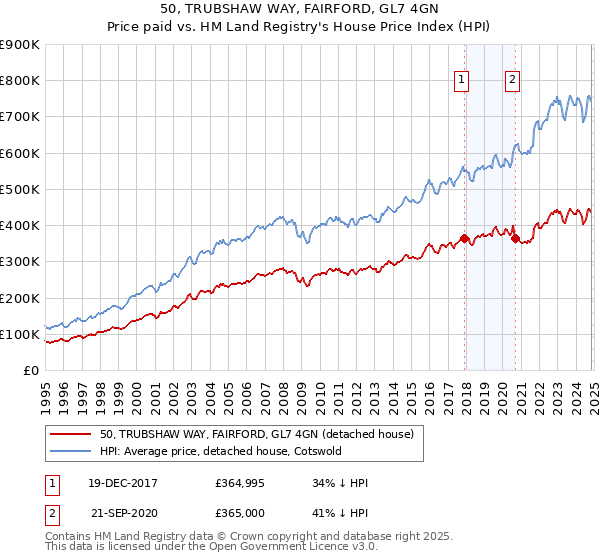 50, TRUBSHAW WAY, FAIRFORD, GL7 4GN: Price paid vs HM Land Registry's House Price Index