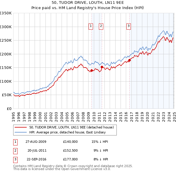 50, TUDOR DRIVE, LOUTH, LN11 9EE: Price paid vs HM Land Registry's House Price Index