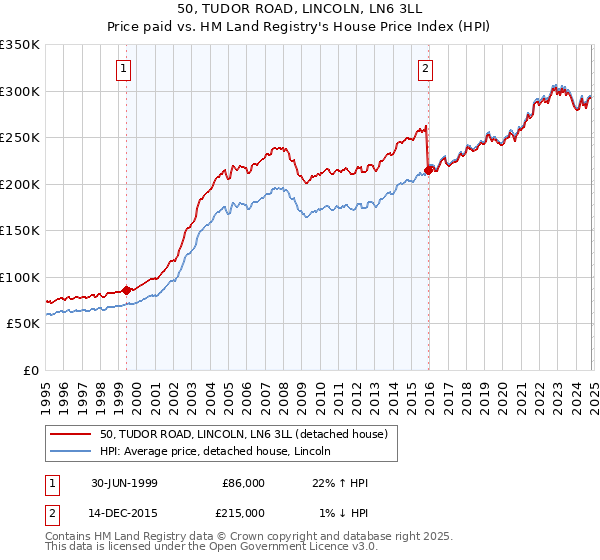 50, TUDOR ROAD, LINCOLN, LN6 3LL: Price paid vs HM Land Registry's House Price Index