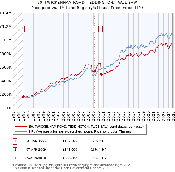 50, TWICKENHAM ROAD, TEDDINGTON, TW11 8AW: Price paid vs HM Land Registry's House Price Index