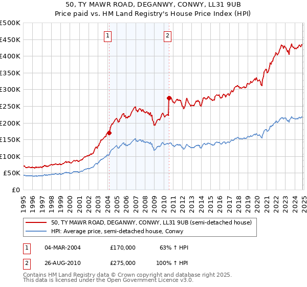 50, TY MAWR ROAD, DEGANWY, CONWY, LL31 9UB: Price paid vs HM Land Registry's House Price Index