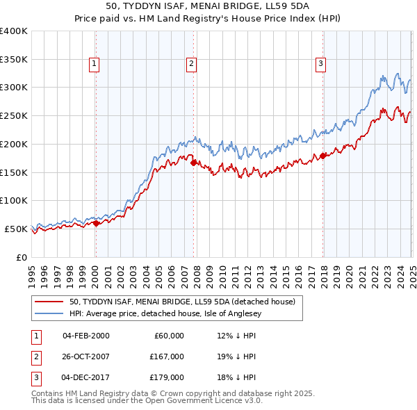 50, TYDDYN ISAF, MENAI BRIDGE, LL59 5DA: Price paid vs HM Land Registry's House Price Index