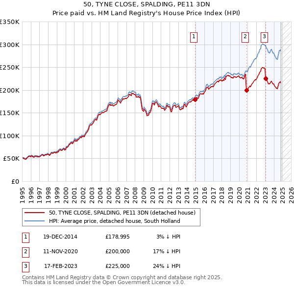 50, TYNE CLOSE, SPALDING, PE11 3DN: Price paid vs HM Land Registry's House Price Index