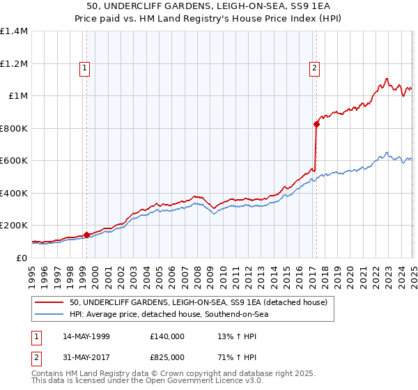 50, UNDERCLIFF GARDENS, LEIGH-ON-SEA, SS9 1EA: Price paid vs HM Land Registry's House Price Index