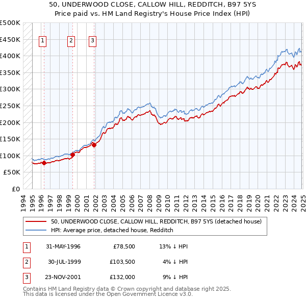 50, UNDERWOOD CLOSE, CALLOW HILL, REDDITCH, B97 5YS: Price paid vs HM Land Registry's House Price Index