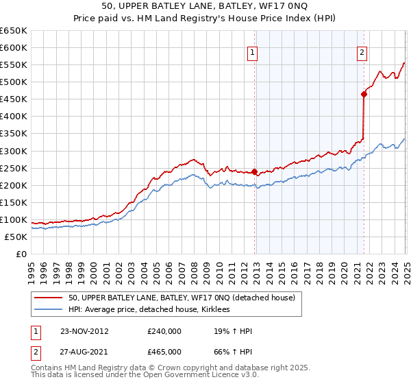 50, UPPER BATLEY LANE, BATLEY, WF17 0NQ: Price paid vs HM Land Registry's House Price Index