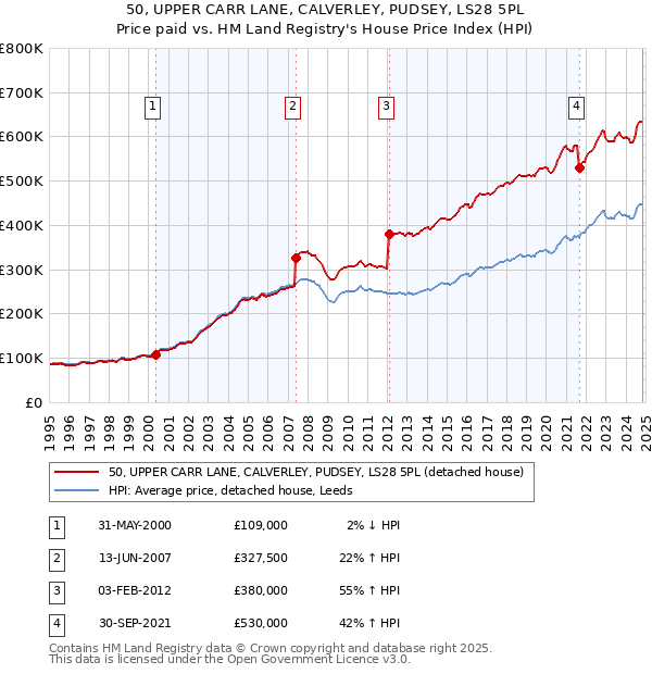 50, UPPER CARR LANE, CALVERLEY, PUDSEY, LS28 5PL: Price paid vs HM Land Registry's House Price Index