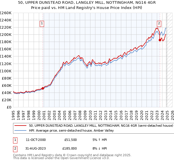 50, UPPER DUNSTEAD ROAD, LANGLEY MILL, NOTTINGHAM, NG16 4GR: Price paid vs HM Land Registry's House Price Index