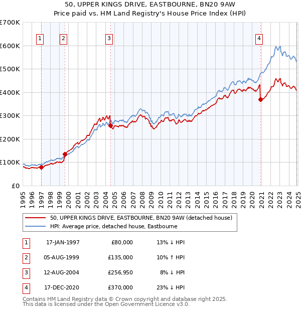 50, UPPER KINGS DRIVE, EASTBOURNE, BN20 9AW: Price paid vs HM Land Registry's House Price Index