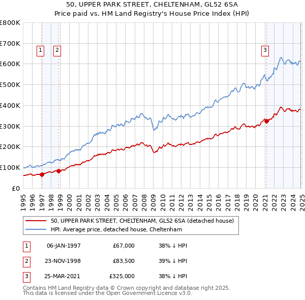 50, UPPER PARK STREET, CHELTENHAM, GL52 6SA: Price paid vs HM Land Registry's House Price Index