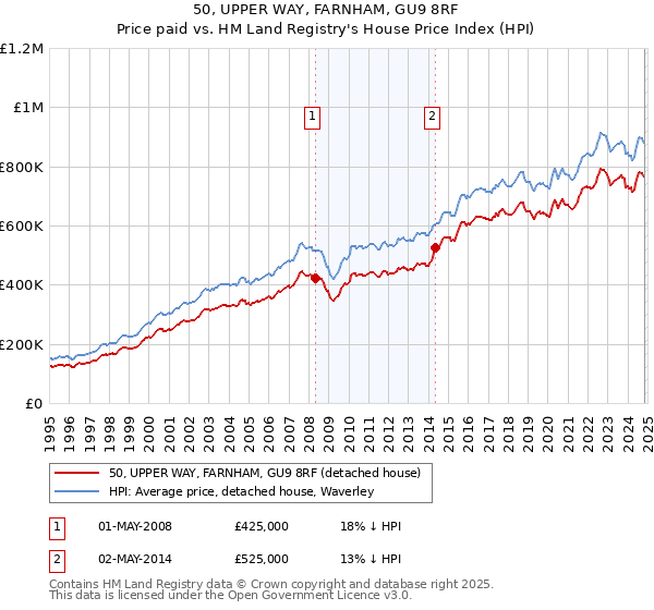 50, UPPER WAY, FARNHAM, GU9 8RF: Price paid vs HM Land Registry's House Price Index