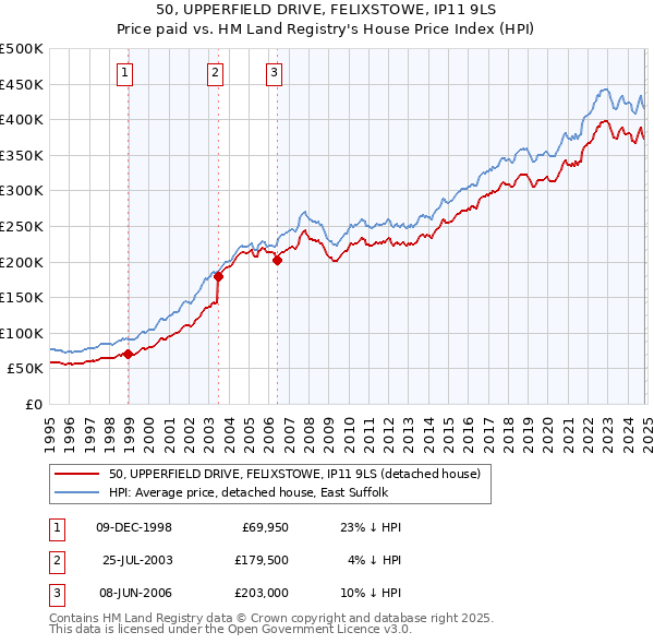 50, UPPERFIELD DRIVE, FELIXSTOWE, IP11 9LS: Price paid vs HM Land Registry's House Price Index