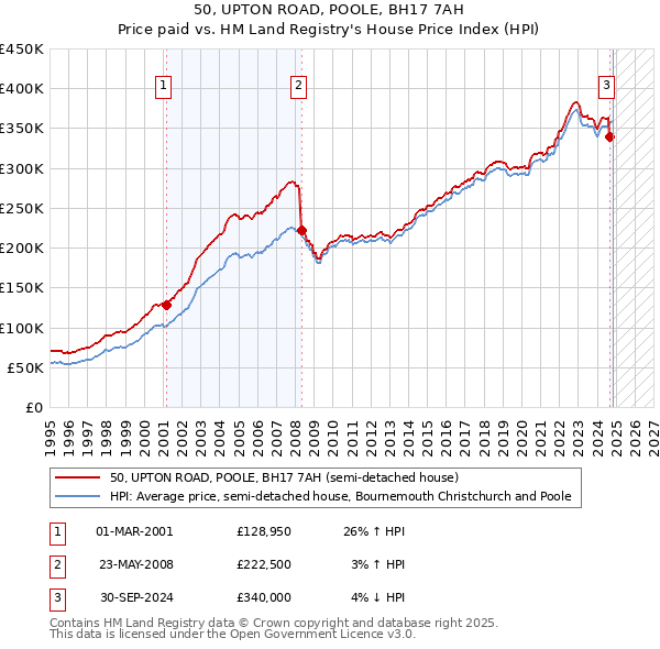 50, UPTON ROAD, POOLE, BH17 7AH: Price paid vs HM Land Registry's House Price Index