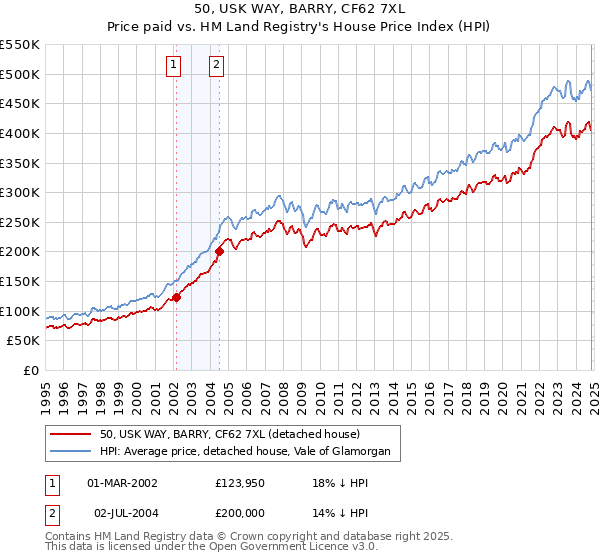 50, USK WAY, BARRY, CF62 7XL: Price paid vs HM Land Registry's House Price Index