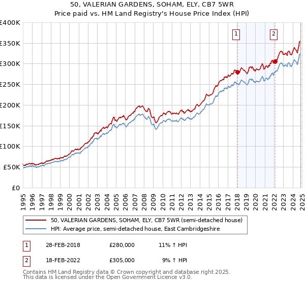 50, VALERIAN GARDENS, SOHAM, ELY, CB7 5WR: Price paid vs HM Land Registry's House Price Index