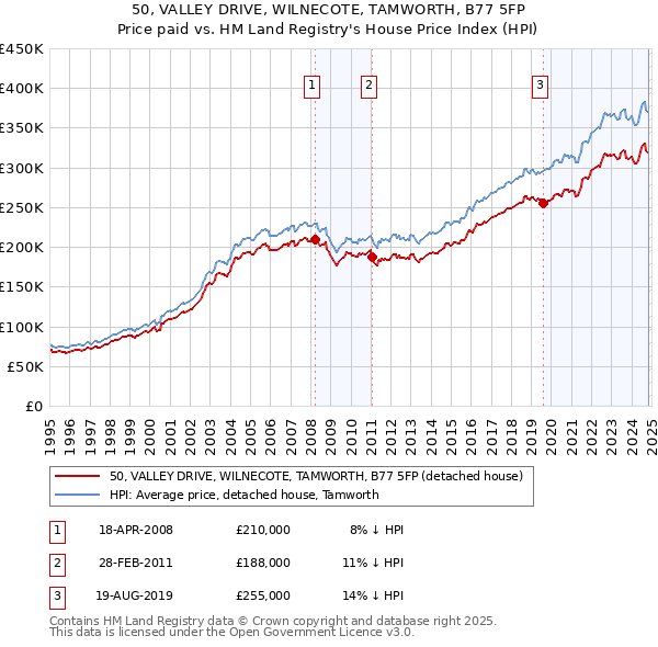 50, VALLEY DRIVE, WILNECOTE, TAMWORTH, B77 5FP: Price paid vs HM Land Registry's House Price Index