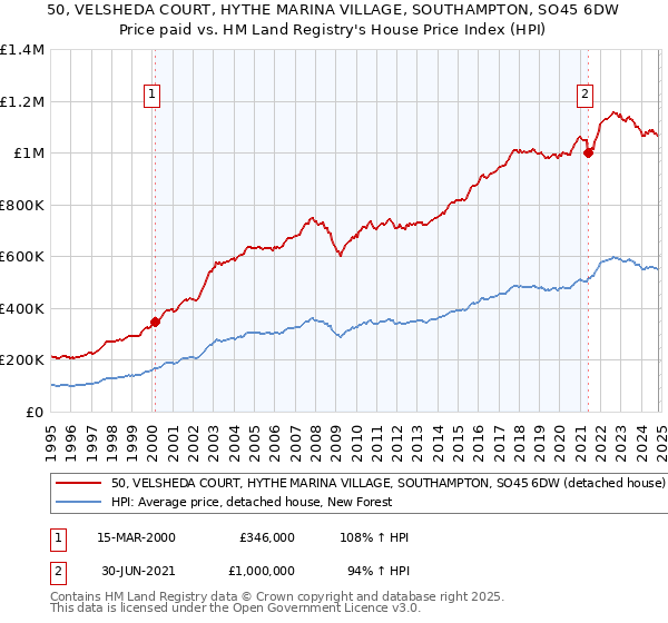 50, VELSHEDA COURT, HYTHE MARINA VILLAGE, SOUTHAMPTON, SO45 6DW: Price paid vs HM Land Registry's House Price Index