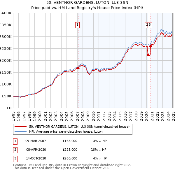 50, VENTNOR GARDENS, LUTON, LU3 3SN: Price paid vs HM Land Registry's House Price Index