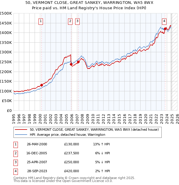 50, VERMONT CLOSE, GREAT SANKEY, WARRINGTON, WA5 8WX: Price paid vs HM Land Registry's House Price Index