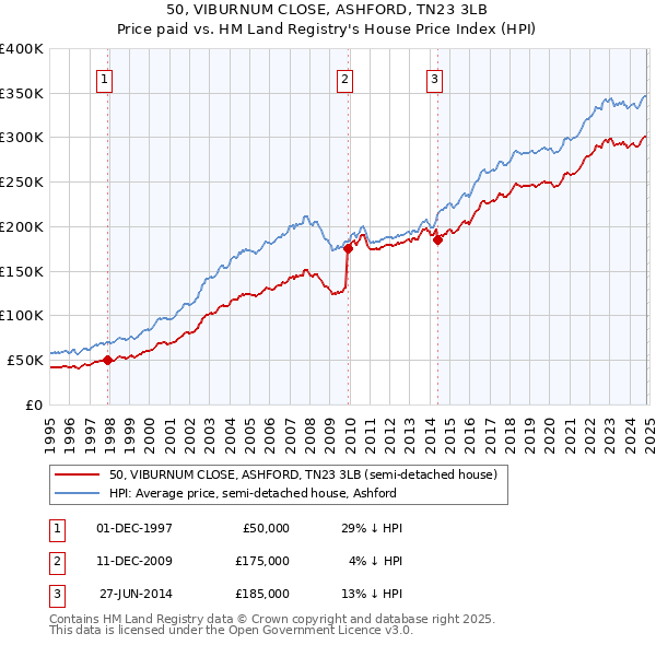 50, VIBURNUM CLOSE, ASHFORD, TN23 3LB: Price paid vs HM Land Registry's House Price Index