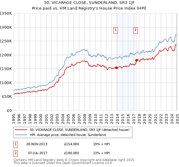 50, VICARAGE CLOSE, SUNDERLAND, SR3 1JF: Price paid vs HM Land Registry's House Price Index