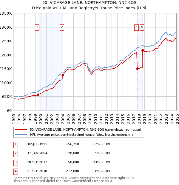 50, VICARAGE LANE, NORTHAMPTON, NN2 6QS: Price paid vs HM Land Registry's House Price Index