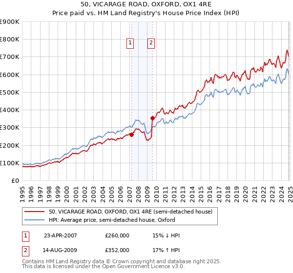 50, VICARAGE ROAD, OXFORD, OX1 4RE: Price paid vs HM Land Registry's House Price Index