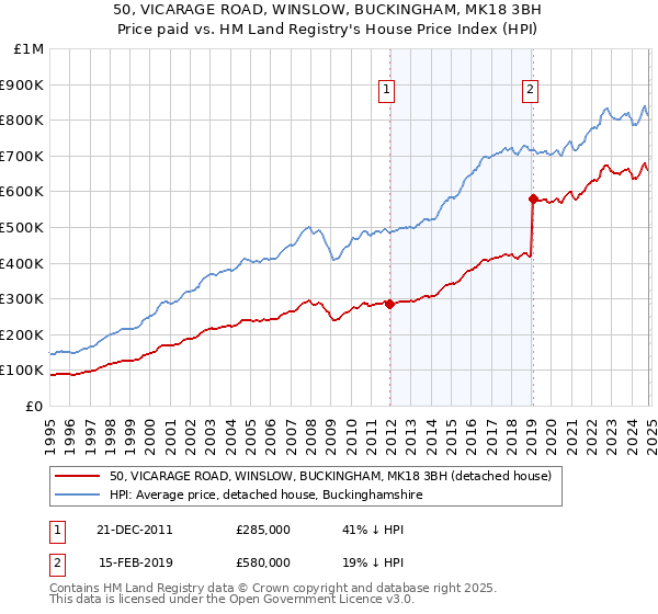 50, VICARAGE ROAD, WINSLOW, BUCKINGHAM, MK18 3BH: Price paid vs HM Land Registry's House Price Index