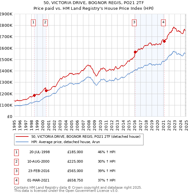 50, VICTORIA DRIVE, BOGNOR REGIS, PO21 2TF: Price paid vs HM Land Registry's House Price Index