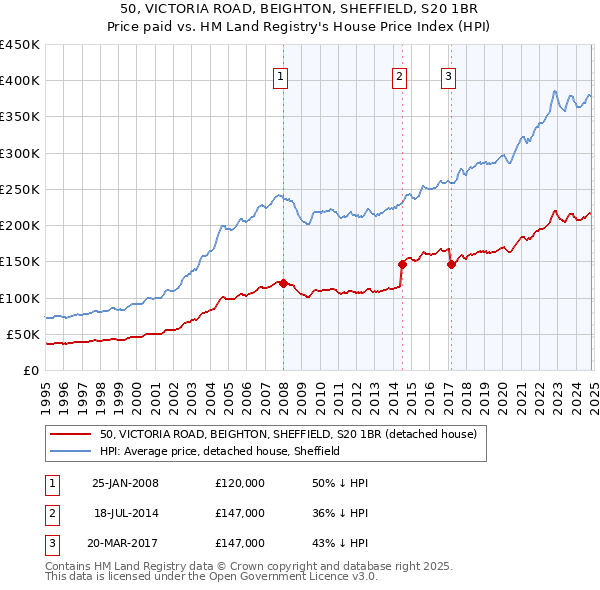 50, VICTORIA ROAD, BEIGHTON, SHEFFIELD, S20 1BR: Price paid vs HM Land Registry's House Price Index