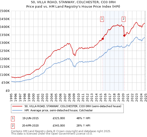 50, VILLA ROAD, STANWAY, COLCHESTER, CO3 0RH: Price paid vs HM Land Registry's House Price Index