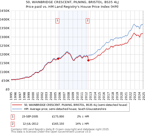 50, WAINBRIDGE CRESCENT, PILNING, BRISTOL, BS35 4LJ: Price paid vs HM Land Registry's House Price Index