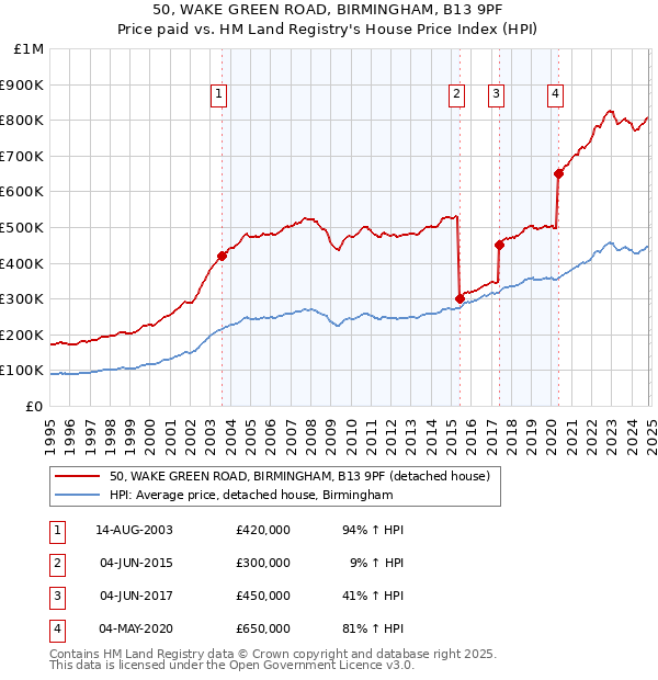 50, WAKE GREEN ROAD, BIRMINGHAM, B13 9PF: Price paid vs HM Land Registry's House Price Index