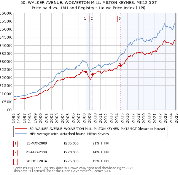 50, WALKER AVENUE, WOLVERTON MILL, MILTON KEYNES, MK12 5GT: Price paid vs HM Land Registry's House Price Index