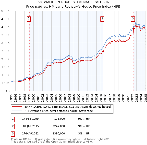 50, WALKERN ROAD, STEVENAGE, SG1 3RA: Price paid vs HM Land Registry's House Price Index