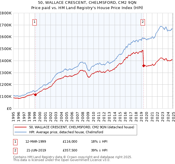 50, WALLACE CRESCENT, CHELMSFORD, CM2 9QN: Price paid vs HM Land Registry's House Price Index