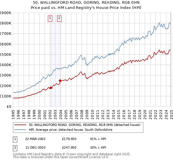 50, WALLINGFORD ROAD, GORING, READING, RG8 0HN: Price paid vs HM Land Registry's House Price Index