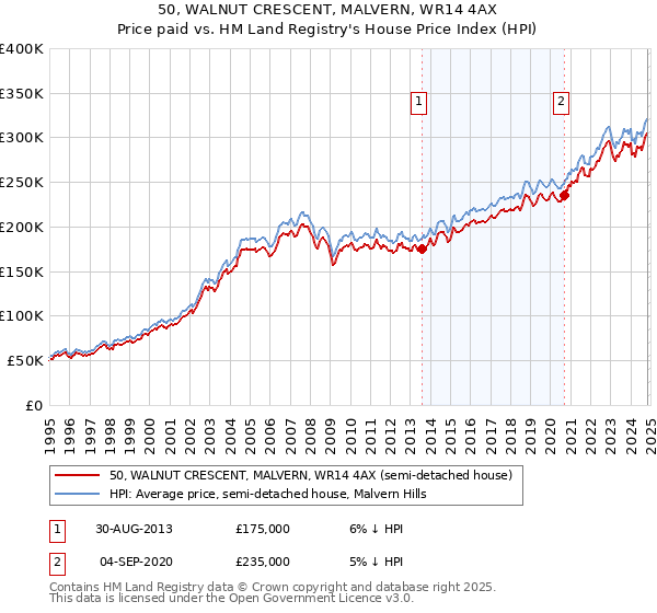 50, WALNUT CRESCENT, MALVERN, WR14 4AX: Price paid vs HM Land Registry's House Price Index