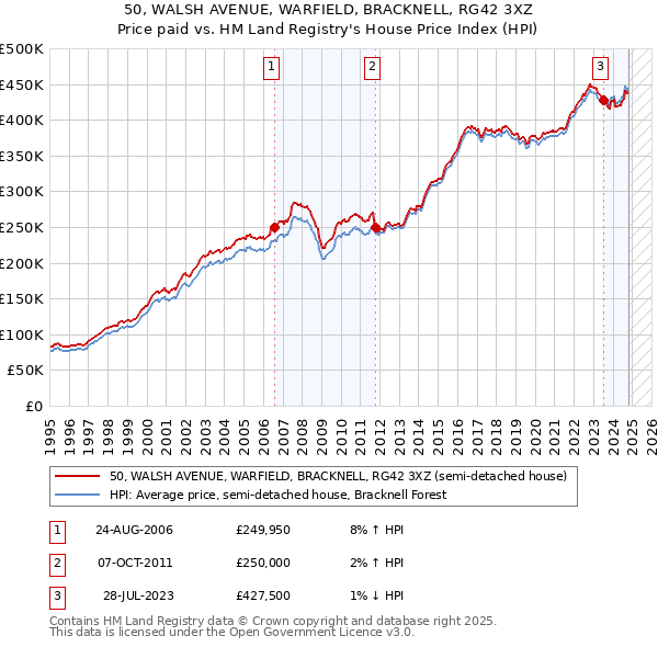 50, WALSH AVENUE, WARFIELD, BRACKNELL, RG42 3XZ: Price paid vs HM Land Registry's House Price Index