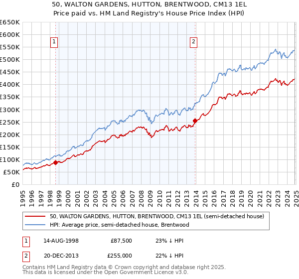 50, WALTON GARDENS, HUTTON, BRENTWOOD, CM13 1EL: Price paid vs HM Land Registry's House Price Index