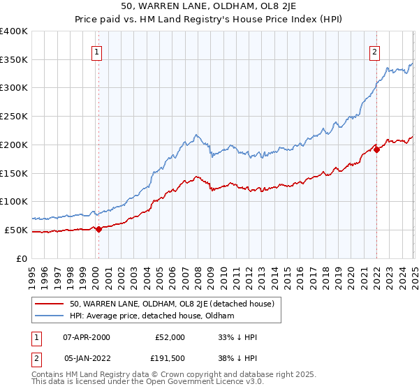 50, WARREN LANE, OLDHAM, OL8 2JE: Price paid vs HM Land Registry's House Price Index